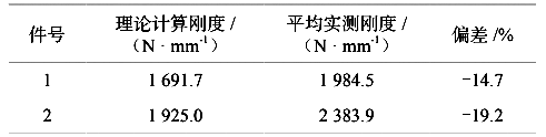 表 3  理論剛度和實(shí)測剛度對比