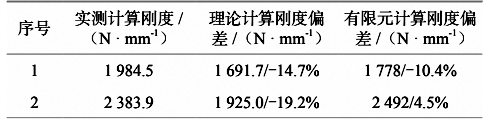 表 4  理論計算剛度、有限元分析剛度和實(shí)測剛度對比
