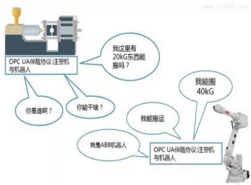 圖4 EUROMAP 79定義了注塑機和機器人的對話規(guī)范與標(biāo)準