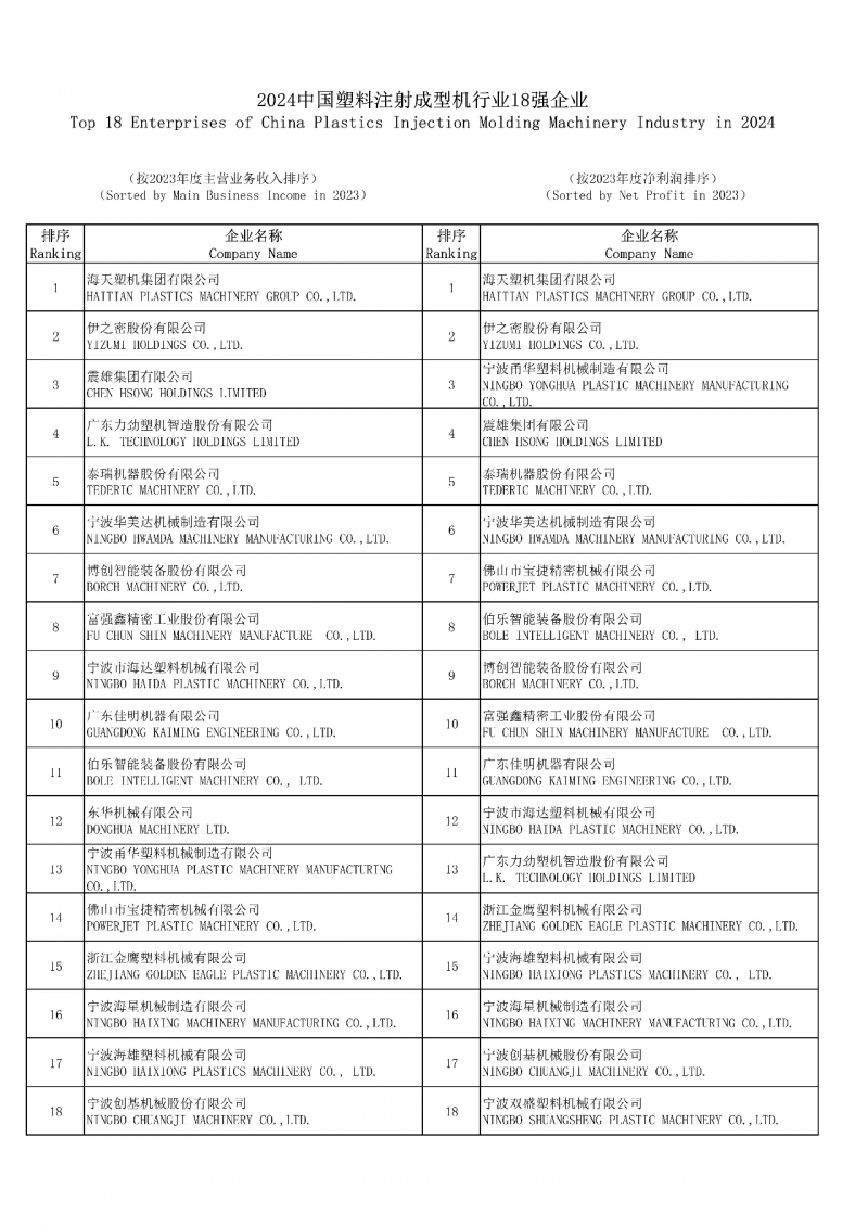 2024中國塑料注射成型機(jī)行業(yè)18強(qiáng)企業(yè)