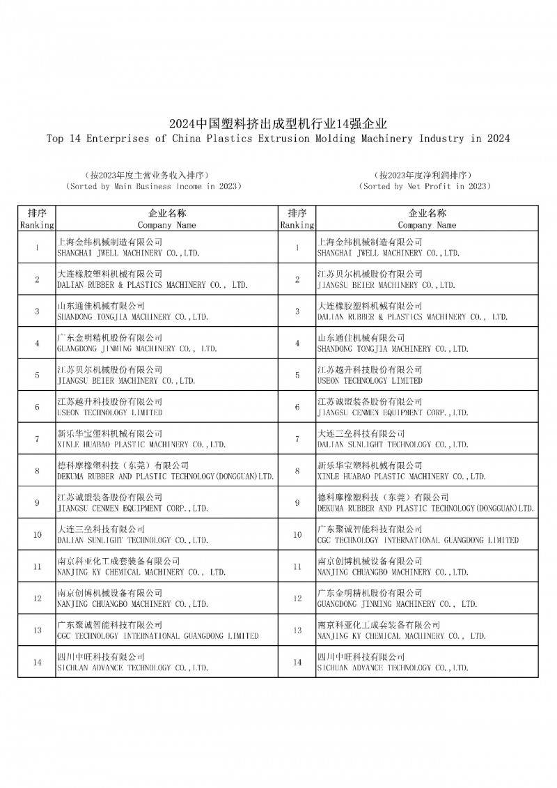 2024中國塑料擠出成型機(jī)行業(yè) 14 強(qiáng)企業(yè)
