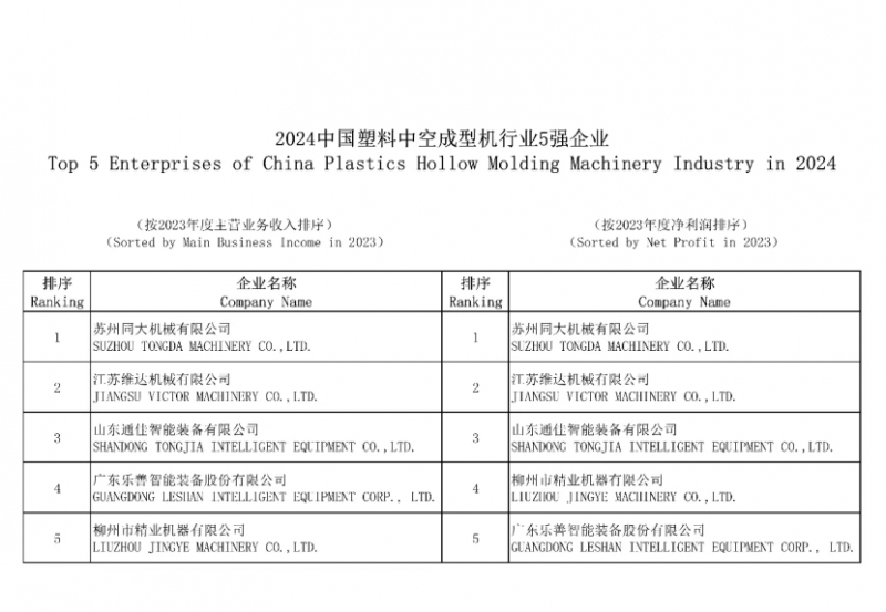 2024中國塑料中空成型機(jī)行業(yè)5強(qiáng)企業(yè)