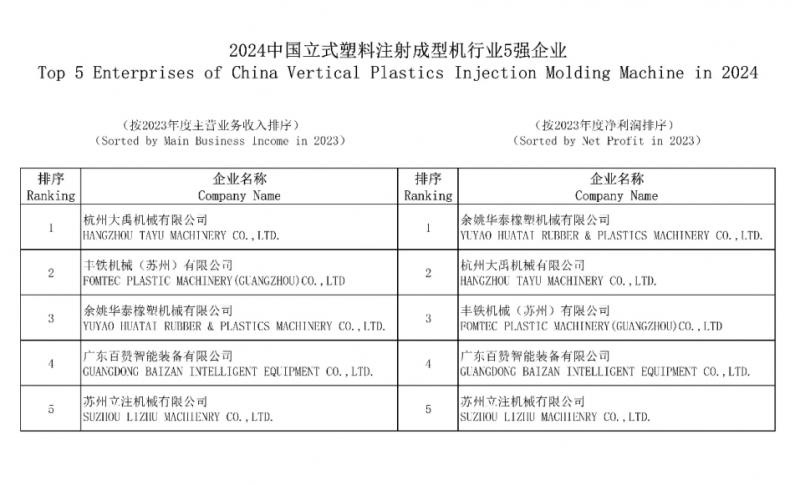 2024中國立式塑料注射成型機(jī)行業(yè)5強(qiáng)企業(yè)