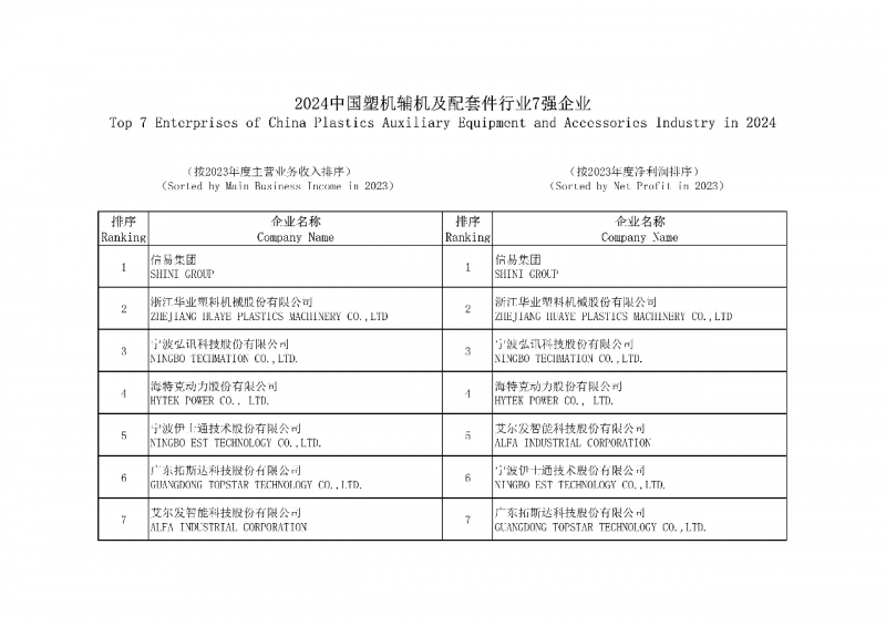 2024中國塑機(jī)輔機(jī)及配套件行業(yè)7強(qiáng)企業(yè)